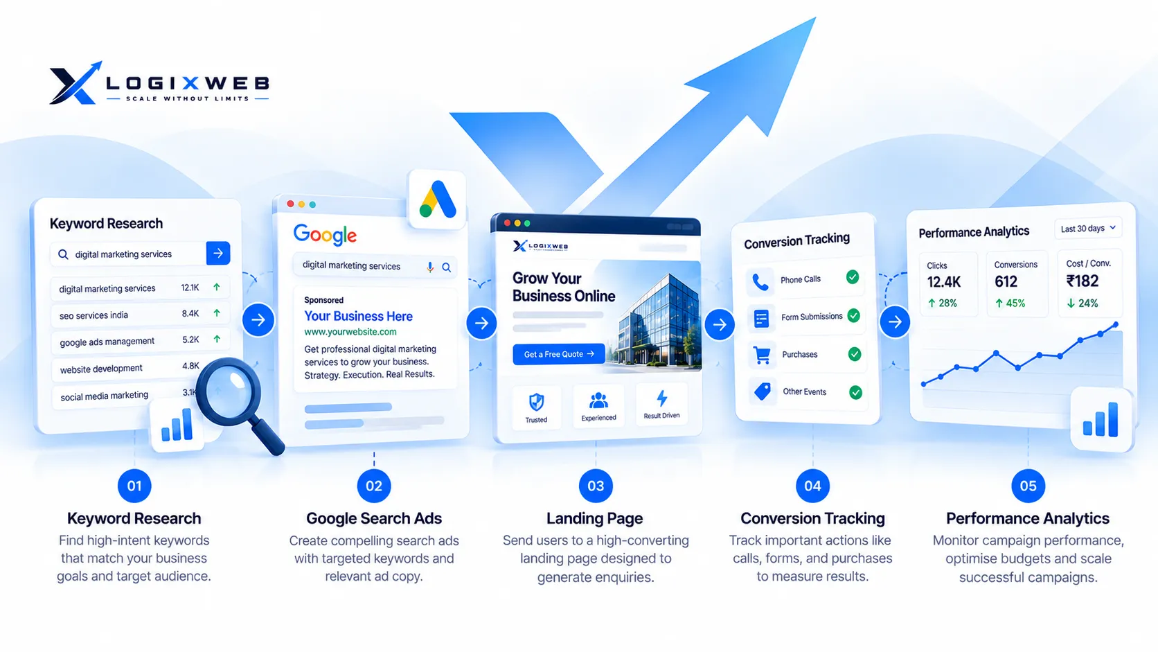 Google Ads Management